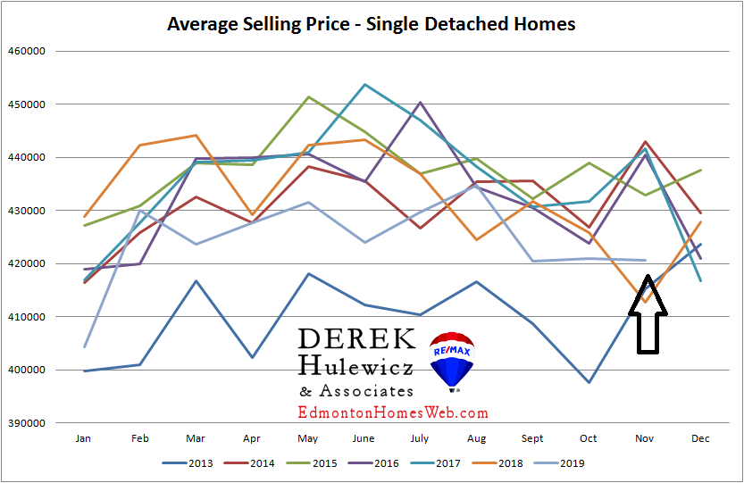 real estate statistics for average selling price for houses sold in edmonton from january of 2021 to november of 2019